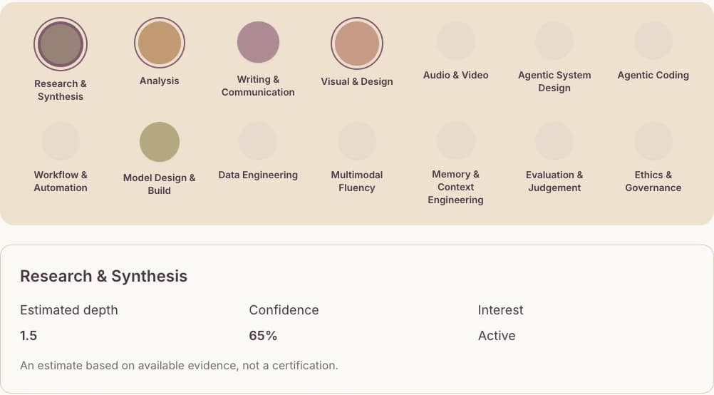 Alex’s ail academy knowledge landscape, showing explored and unexplored AI areas and the uncertainty of an estimate.